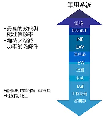 《图一 军事应用的SWaP象限》