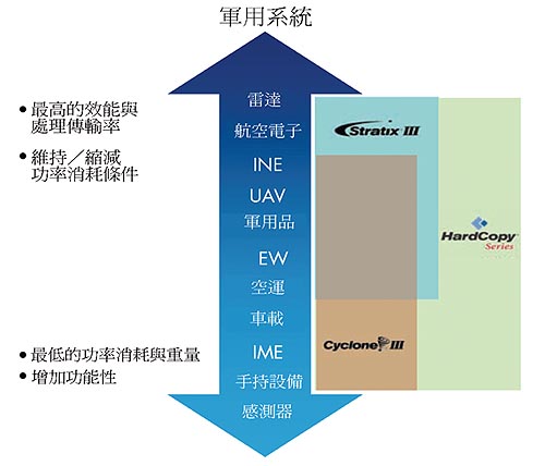 《图十 军事应用的SWaP象限》