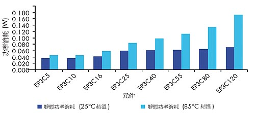 《图八 Cyclone III FPGA的典型静态功率消耗》