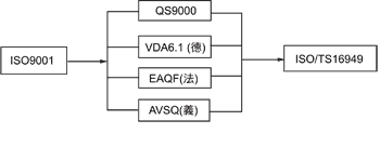 《圖五　汽車產業驗證標準的演進》