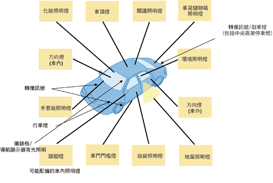 《圖二　LED照明在現代化汽車中的典型應用》