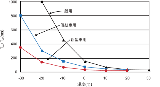 《圖三　反應速度的溫度依存性》