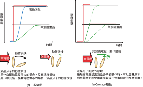 《圖四　Overshoot驅動的動作原理》