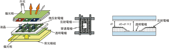 《圖七　半穿透型液晶顯示器的斷面結構》