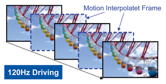 《圖一　120Hz更新頻率所顯示的動態插補處理》