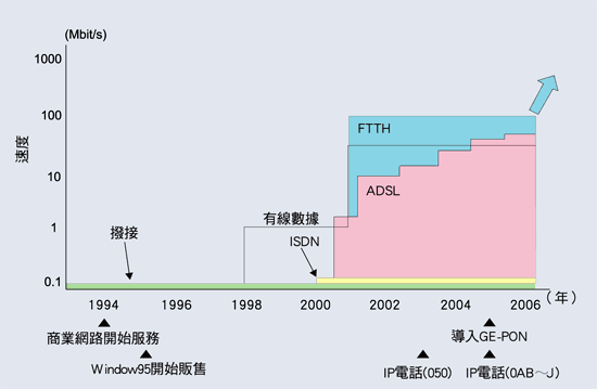 《圖一　日本地區的網際網路存取方式變遷示意圖》