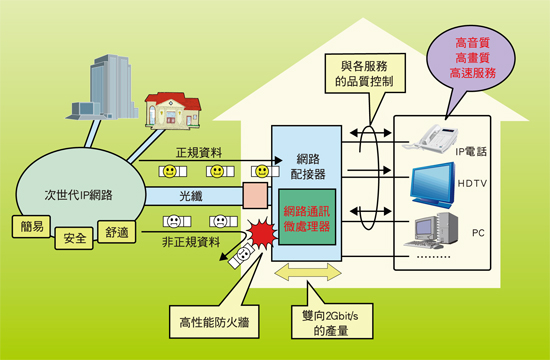 《圖二　網路通訊用微處理器可實現目標示意圖》