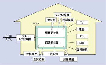 《圖三　家用閘道器HGW主要功能示意圖》