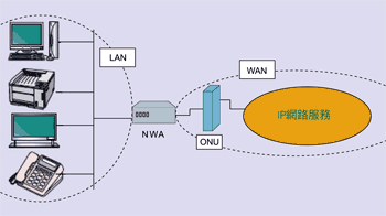 《圖五　IP網路服務與NWA功能》