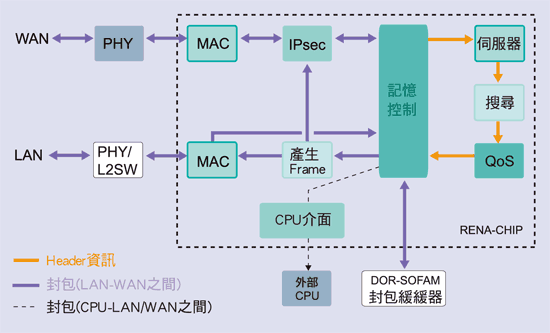 《圖七　REAN-CHIP構成的NWA內部方塊示意圖》