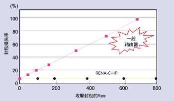 《圖九　攻擊封包對封包損失的影響》