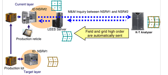 《图四 此图为生产时的程序。当生产批次到达目前的扫描式曝光机时，曝光机将要求混搭信息。KT-Analyzer服务器将把区域失真与机台格栅的特征信息传回至NSR。》