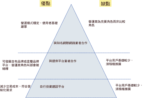 《圖三　行動網路營運商的UGC平台採用模式》