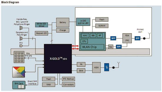 《圖四　德國Infineon（英飛凌）公司的低成本、雙模GSM/Wi-Fi手機平台：XMM1013，該平台的手機主控晶片為X-GOLD101，但X-GOLD101只具備GSM功效，Wi-Fi仍倚賴另一個WLAN單晶片，該單晶片包辦BB、MAC、RF等工作，並使用印刷式天線，然GSM功效另有天線。》