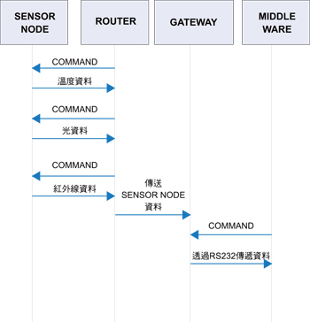 《圖八　系統通訊與控制流程圖》