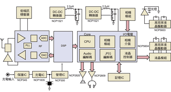 《圖一　電力效率超過、低散熱量的DC-DC降壓轉換器內部方塊圖》