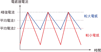 《图一 采用峰值电流侦测的开关转换器之电感器电流》