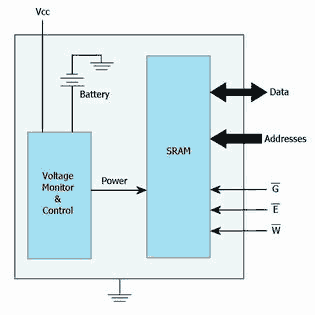 《圖一　電池供電SRAM模塊圖》