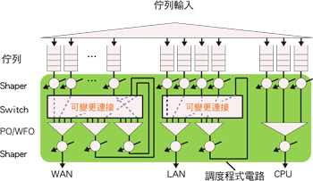 《圖二　QoS方塊內部結構示意圖》