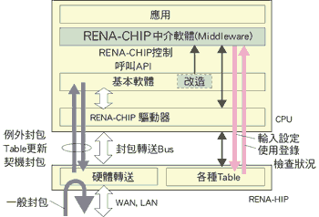 《圖三　REAN-WARE的基本架構示意圖》