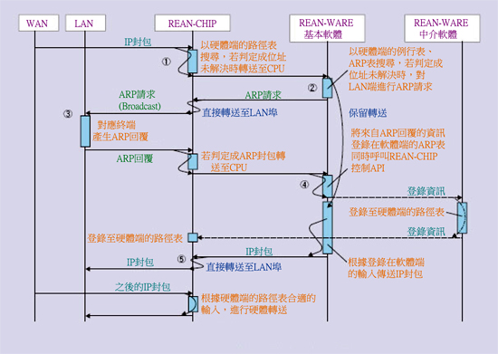 《图六　REAN-CHIP的动作范例》