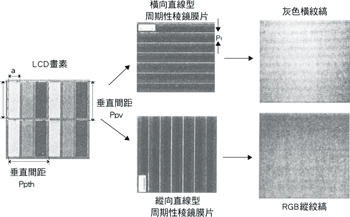 《圖八 一般液晶面板的畫素與稜鏡膜片相互關係造成的紋縞》