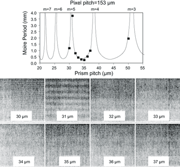 《圖九  稜鏡膜片的間距與紋縞週期的關係》