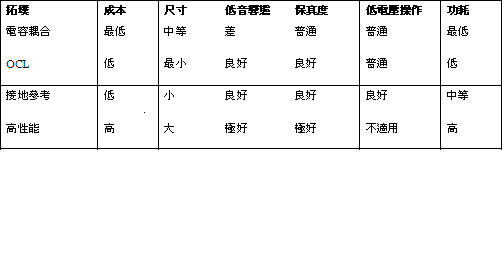 《表一 比较不同耳机放大器拓墣的参数》