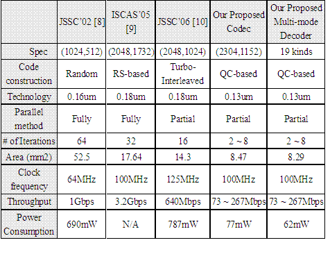 《表一 LDPC芯片比较表》