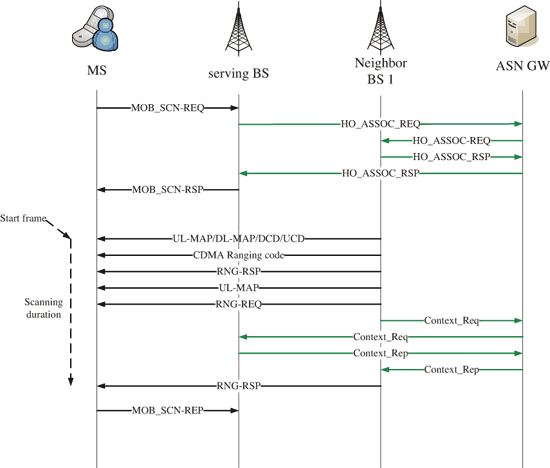 《图四 MS主动扫瞄网络上邻近BS的讯息》