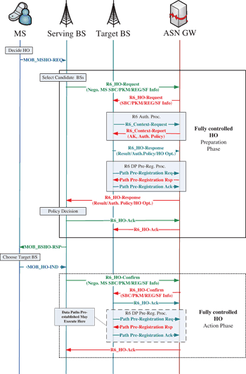 《图七 MS在Serving BS下Fully Controlled HO运作机制》