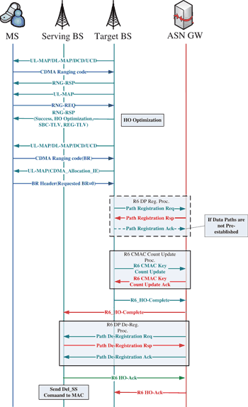 《图八 MS在Target BS下Fully Controlled HO运作机制》