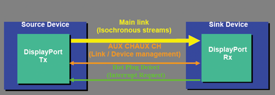 《图一 DisplayPort组成及运作架构 》