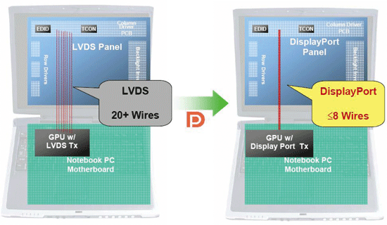 《图四 采用DisplayPort能简化Notebook设计 》