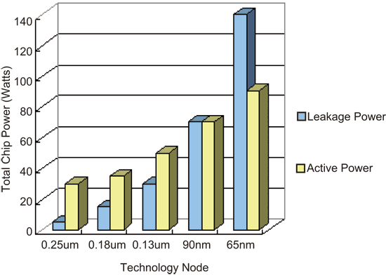 《圖一　動態、靜態功耗與製程進展的關係》