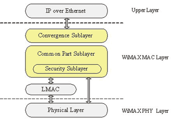 《圖四　IEEE Std 802.16標準技術規範參考模型 》