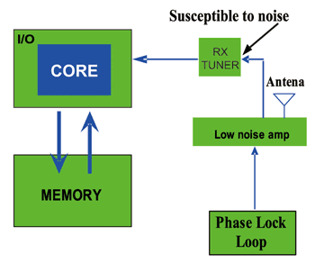 《图一 一个常见的DVB-H模块：处理器核心、内存、RX调谐器、低噪声放大器、锁相回路、天线、易受噪声影响》
