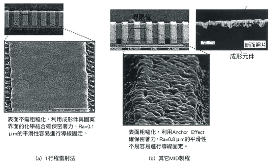 《圖十　一行程雷射法的表面平滑特性》
