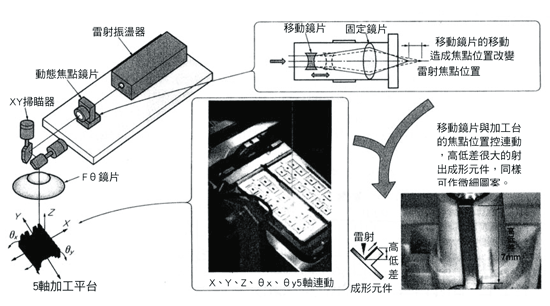 《图十三 雷射图案加工机结构》