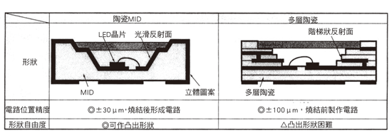 《图十四 陶瓷MID与多层陶瓷的比较》