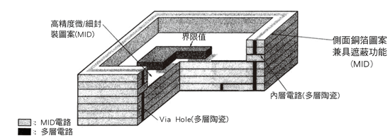 《圖十八　整合多層陶瓷基板與陶瓷MID技術的複合式基板》