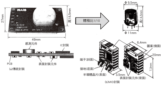 《圖二　利用MID封裝的小型化人體檢測元件範例》