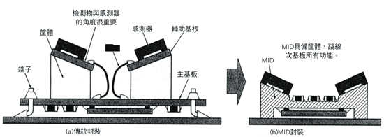 《图六 利用MID封装的磁器传感器与加速传感器范例》