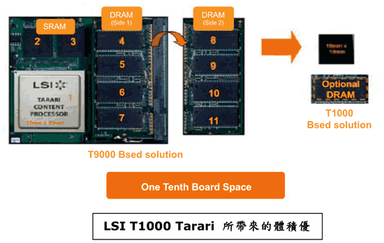 《图二 LSI T1000 Tarari的体积优势》