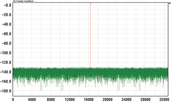 《圖一　用於評估 ADC的最差頻率　F1=25MHz	THD=N/A　fs=100MHz　SFDR=N/A　SNR=95.92dB*　Flor=-138.06dBFS》