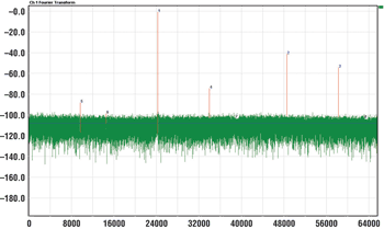 《图三 无滤波之频率，无滤波之输入 F1= 24.999389648MHz THD=-40.19dB fs=135MHz SFDR=40.41dB SNR=59.03dB Flor=-108.18dBFS》