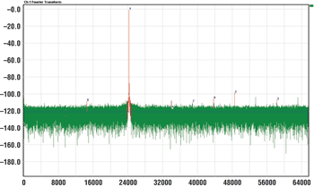 《图四 加至模拟输入之滤波器 F1=24.999389648MHz THD=-96.82dB fs=135MHz SFDR=98.05dB SNR=72.04dB Flor=-121.24dBFS》