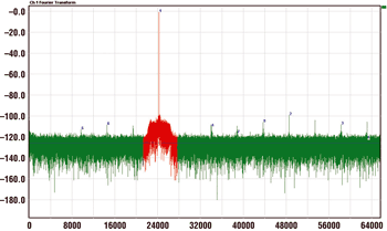 《图五 加至频率之滤波器 F1=24.999389648MHz THD=-97.52dB fs=135MHz SFDR=98.45dB SNR=77.37dB Flor=-125.63dBFS》