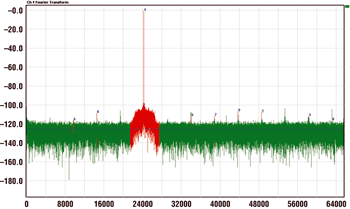 《圖六　加至輸入的吸收式低通濾波器  F1= 24.999389648MHz THD=-103.54dB  fs=135MHz  SFDR=105.88dB  SNR=77.41dB  Flor=-125.58dBFS》