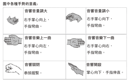 《圖二  圖中各種手勢的意義》